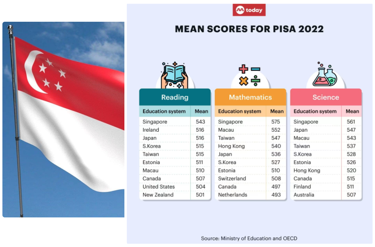 Graphical representation of Singapore's achievement in PISA 2022